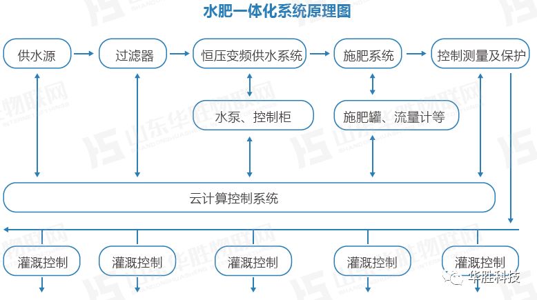 农业物联网-将科技力量发挥到极致